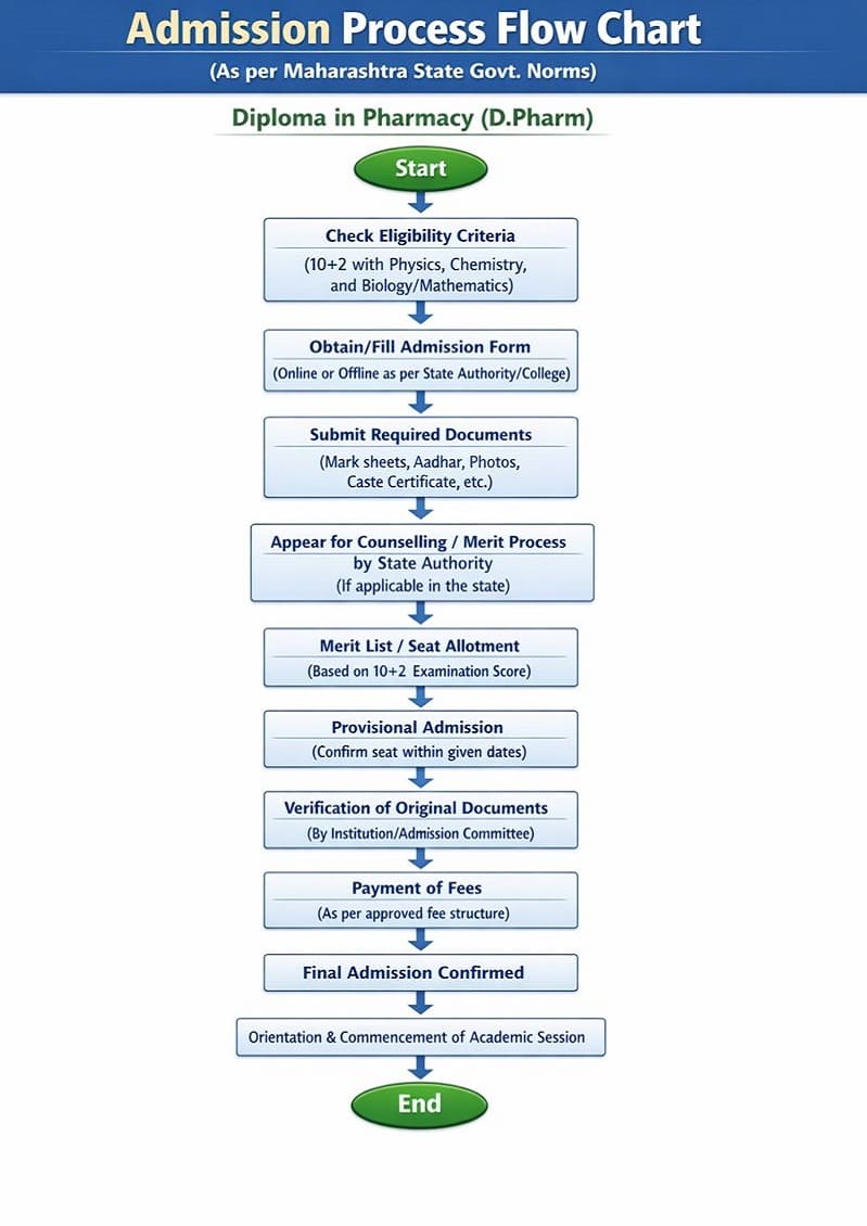 Admission Flow Chart
